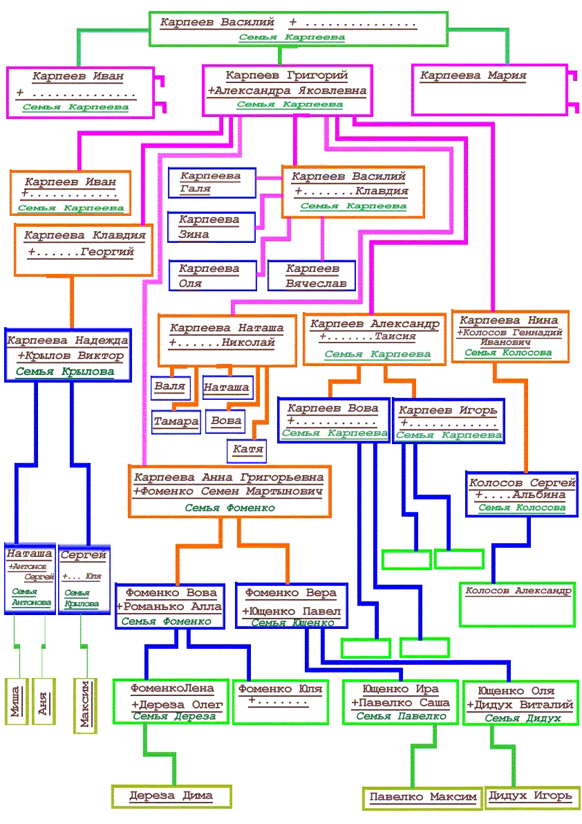 Перейти к родословному древу Фоменко